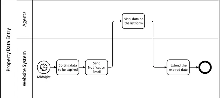 Gambar 5. BPMN dari Proses Pembaruan Data Properti Sesudah Implementasi BPR