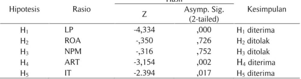 Tabel 4: Hasil Uji Beda Rasio Keuangan Sebelum dan Sesudah Implementasi ERP Hipotesis Rasio Hasil Kesimpulan Z Asymp