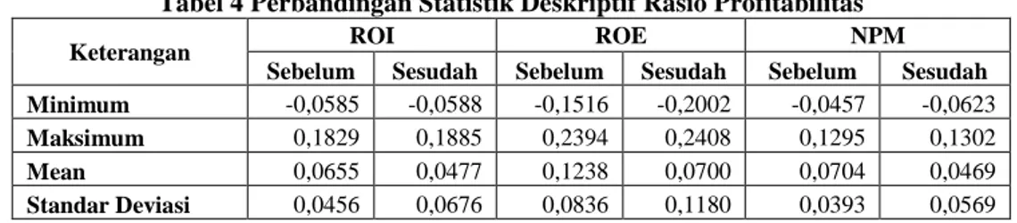 Tabel 3 Perbandingan Statistik Deskriptif Rasio Solvabilitas 