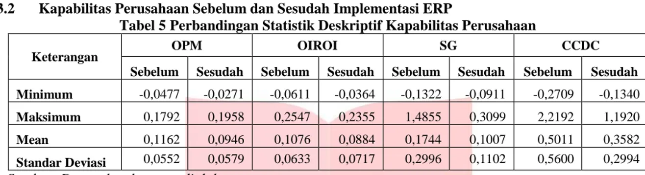 Tabel 5 Perbandingan Statistik Deskriptif Kapabilitas Perusahaan 