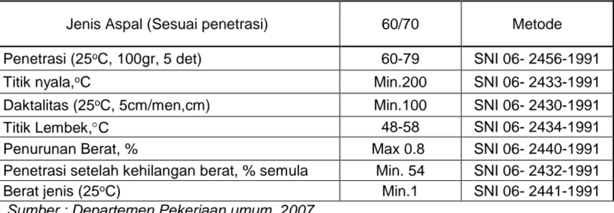 Tabel 2.1. Spesifikasi Bina Marga  nilai penetrasi Aspal 60/70 
