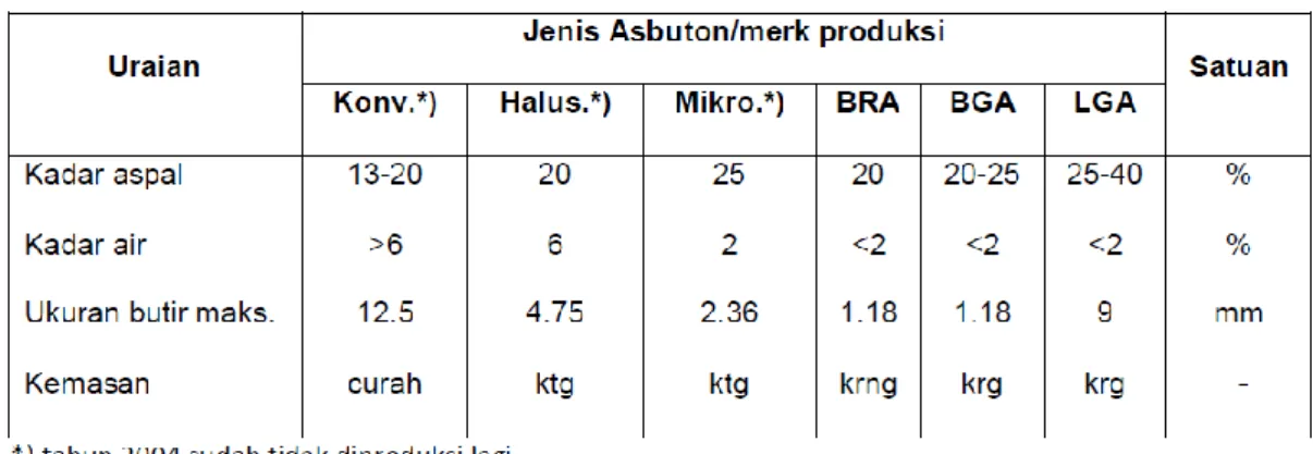Tabel 2.4 Jenis Asbuton butir yang telah diproduksi 