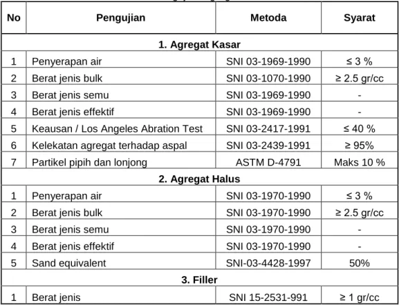 Tabel 3.1 Jenis dan Metode Pengujian Agregat 