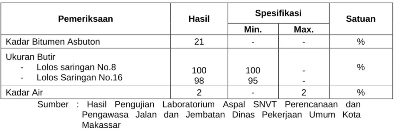 Tabel 4.4 Pemeriksaan karakteristik BGA Asbuton Tipe 15/25 