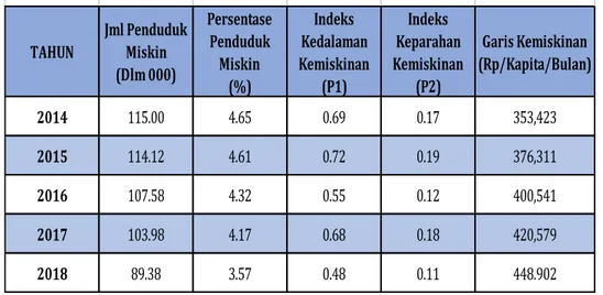 Tabel 1 Jumlah dan Persentase Penduduk Miskin, Indeks Kedalaman  Kemiskinan (P1), Indeks Keparahan Kemiskinan (P2) dan Garis Kemiskinan di 