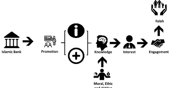 Gambar  1  Hubungan  Promosi,  Informasi,  Pengetahuan  dan  Minat  untuk  Menarik  Nasabah yang Bertujuan untuk Menggapai Falah 