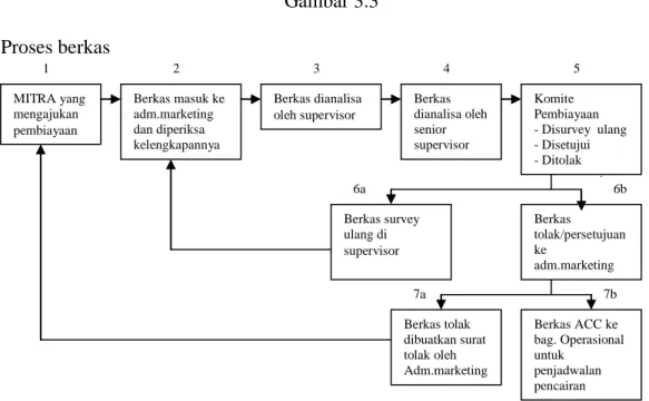 Gambar 3.3  Proses berkas 