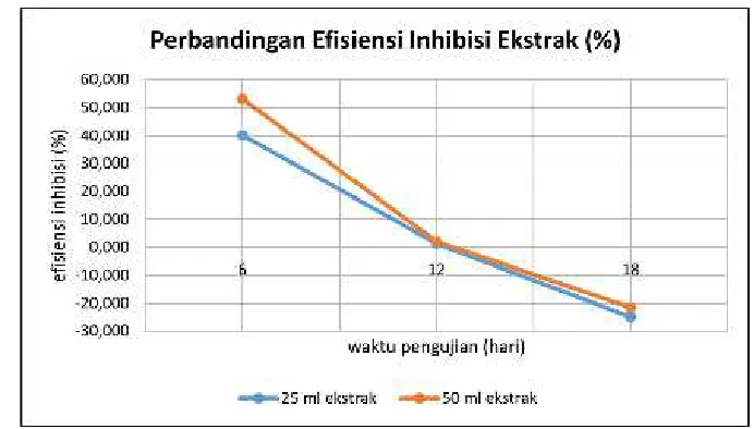 Gambar 10. Grafik perbandingan efisiensi inbhibisi ekstrak