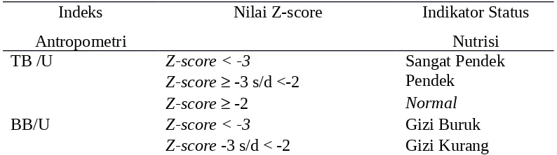Tabel 2.1 Interpretasi Indikator Poin Penilaian berdasarkan z-scoreSumber: Riskesdas 2013