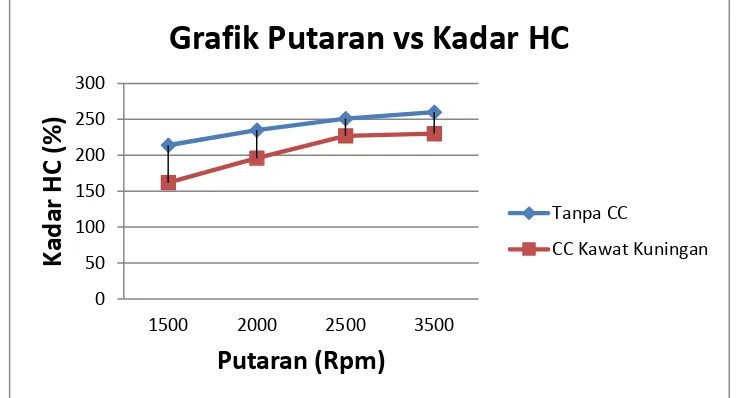 Grafik Putaran vs Kadar HC