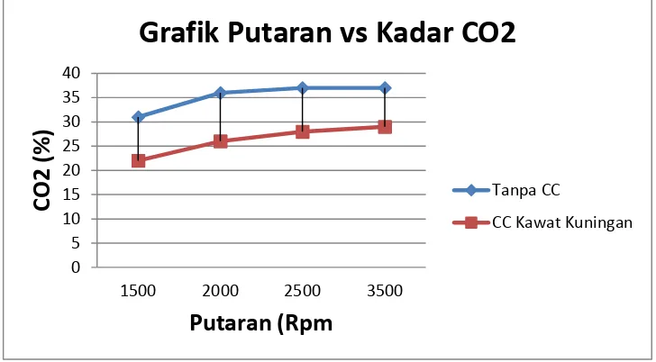Grafik Putaran vs Kadar CO2