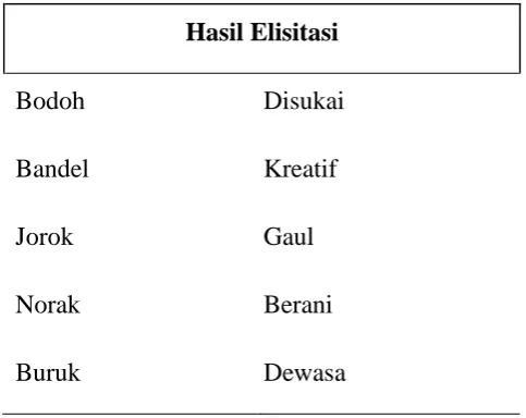 Tabel 4.1 Tabel Elisitasi 