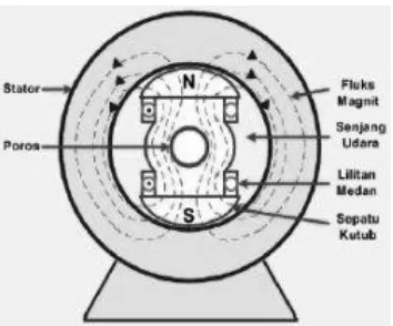 Gambar 2.8 Rotor kutub menonjol 