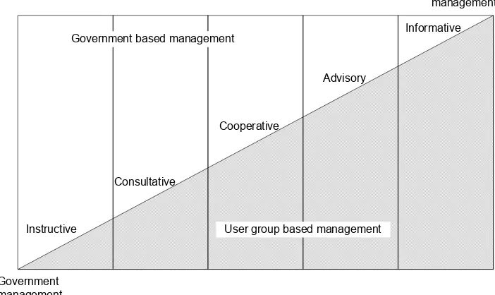 Figure 7  Spectrum of co-management arrangements. 
