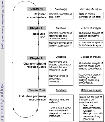 Figure 11  Research process of institutional analysis of coral reef management. 