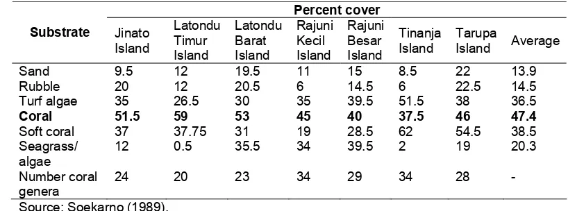 Table 31  Average percent of hard coral cover at Taka Bonerate MNP in 2000 