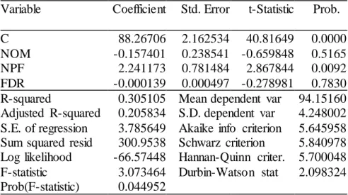 Tabel  3. Hasil  Koefisien  Determinasi  Berdasarkan  Estimasi  Common  Effect  Variable  Coefficient  Std