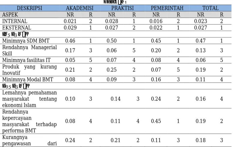 Table 5 Hasil ANP