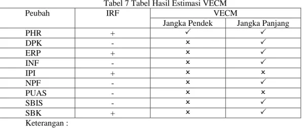 Tabel 7 Tabel Hasil Estimasi VECM 