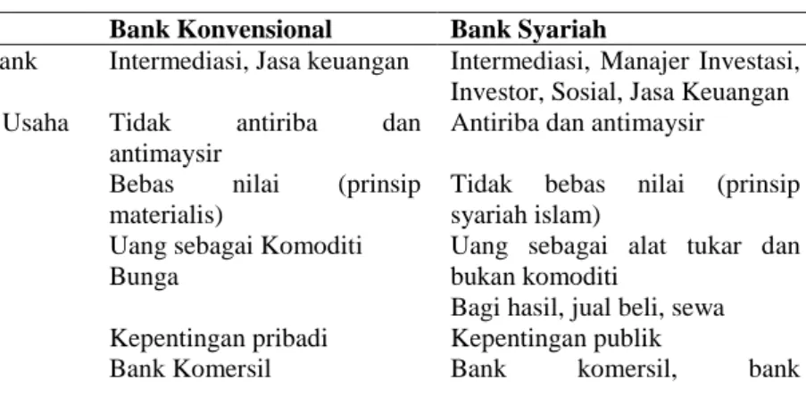 Tabel 2 Perbedaan Bank Konvensional dan Bank Syariah  Bank Konvensional  Bank Syariah 