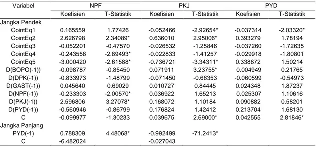 Tabel 5  Hasil estimasi VECM persamaan NPF, PKJ dan PYD 
