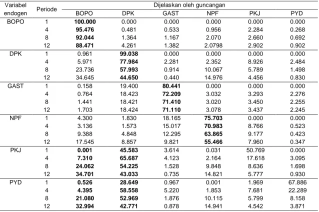Tabel 6  Dekomposisi varian untuk variabel BOPO, DPK, GAST, NPF, PKJ dan PYD  Variabel 