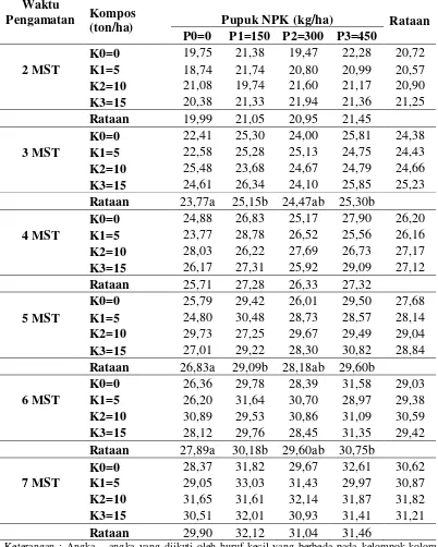 Tabel 2. Rataan tinggi tanaman pada umur 2-7 MST terhadap pemberian pupuk NPK dan kompos kulit buah kopi