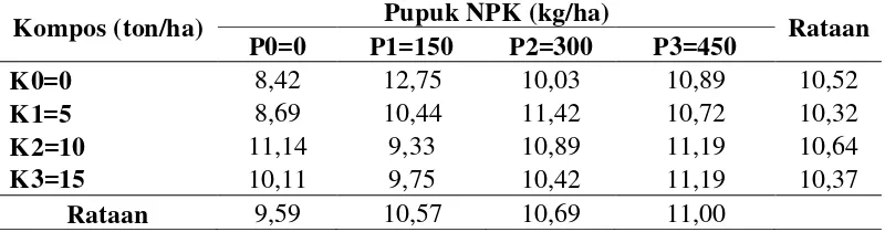 Tabel 4. Rataan jumlah siung per tanaman terhadap pemberian pupuk NPK  dan kompos kulit buah kopi
