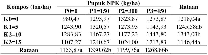 Tabel 7. Rataan produksi per plot terhadap pemberian pupuk NPK  dan kompos kulit buah kopi