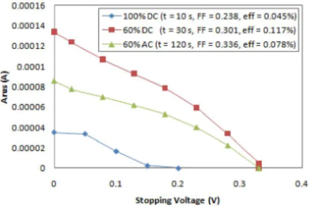 Gambar 10 Karakteristik I-V sel surya hasil pulse plating  AC, DC, dan elektroplating DC