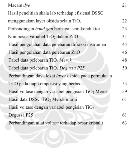Tabel 2.1  Efisiensi DSSC TiO 2  DSSC TiO 2  dengan berbagai 