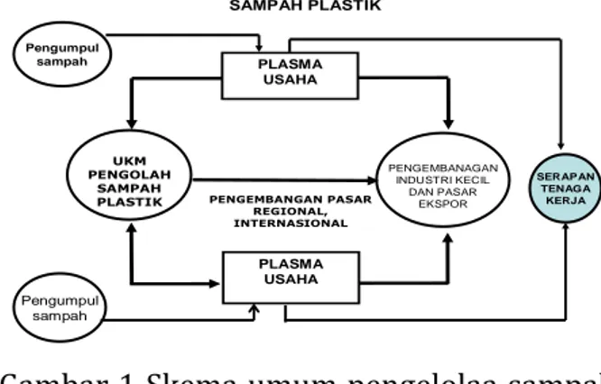 Gambar 1 Skema umum pengelolaa sampah  plastik 