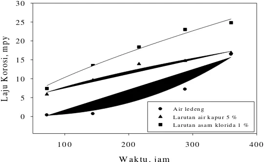 Gambar 2.  Grafik laju korosi pipa besi cor kelabu terhadap variasi kecepatan aliran 0.1 m/s media air ledeng, larutan asam klorida 1 % dan larutan kapur 5%