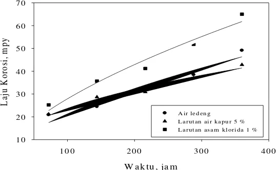 Gambar 6. Grafik laju korosi pipa besi cor kelabu terhadap variasi kecepatan aliran 0.5 m/s media air  sumur, air laut dan larutan kapur 5%
