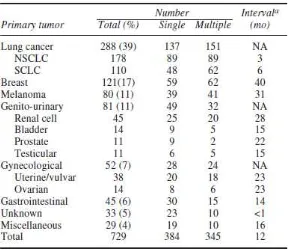 Tabel 1. Jenis tumor primer pada tumor otak metastasis 