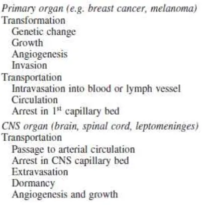 Tabel 2. Langkah-langkah Metastasis 