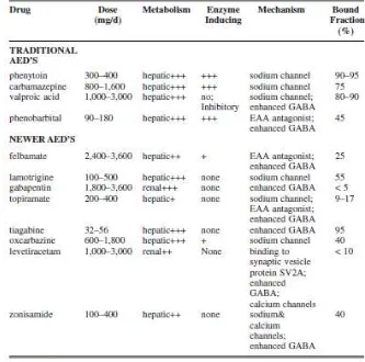 Tabel 5. Obat Anti Epilepsi pada Tumor Otak 