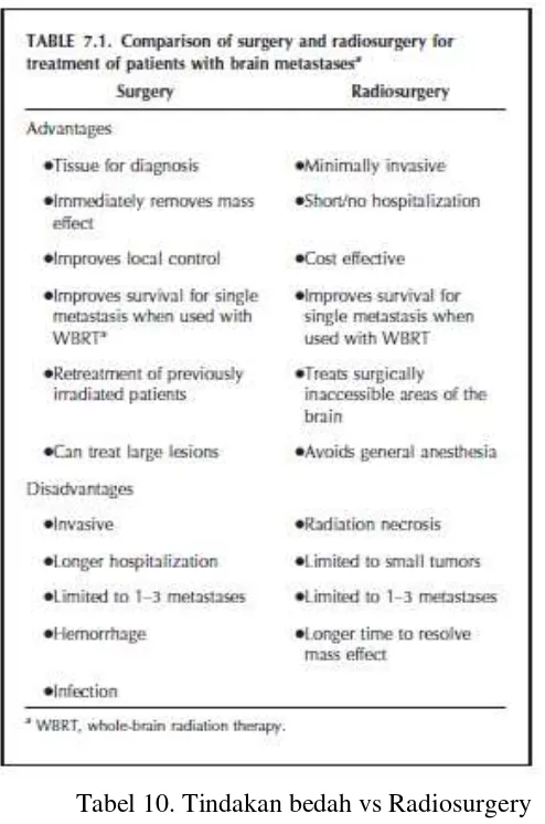 Tabel 10. Tindakan bedah vs Radiosurgery 