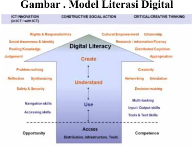 Gambar . Model Literasi Digital