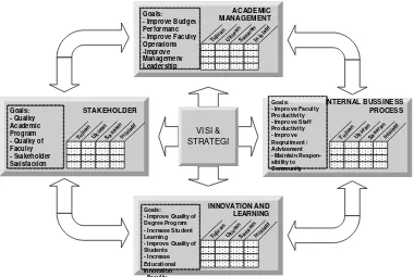 Gambar 1. Kerangka Academic Scorecard [8] 