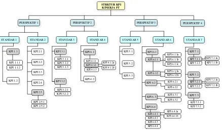 Gambar 2. Struktur Hirarki KPI Kinerja FT  