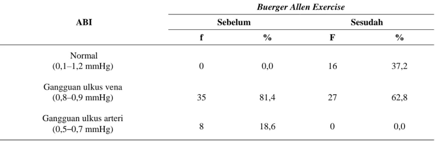 Tabel 1. Distribusi Frekuensi dan Persentase ABI Penderita LKD 