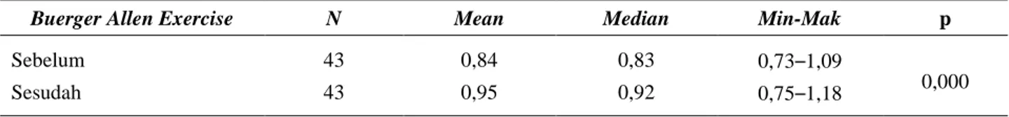 Tabel 2. Pengaruh Buerger Allen Exercise terhadap Sirkulasi LKD Sebelum dan Sesudah Intervensi 