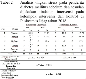 Tabel 2  Analisis  tingkat  stress  pada  penderita  diabetes mellitus sebelum dan  sesudah  dilakukan  tindakan  intervensi  pada  kelompok  intervensi  dan  kontrol  di  Puskesmas Jajag tahun 2018 