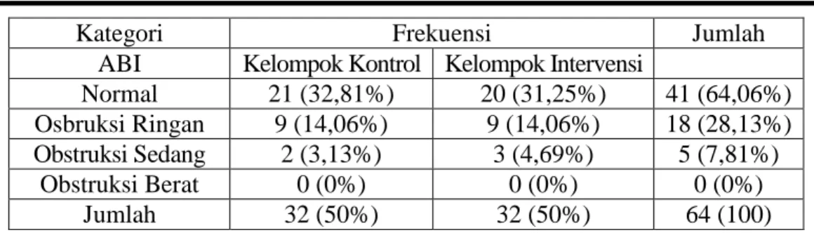 Tabel  3.Deskripsi  ABI  Sesudah  Penelitian  pada  Pasien  Diabetes  Melitus  Tipe 2 di RS PKU Muhammadiyah Gombong Tahun 2014 (N=64) 
