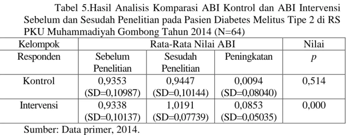 Tabel  5.Hasil  Analisis  Komparasi  ABI  Kontrol  dan  ABI  Intervensi  Sebelum dan Sesudah Penelitian pada Pasien Diabetes Melitus Tipe 2 di RS  PKU Muhammadiyah Gombong Tahun 2014 (N=64) 