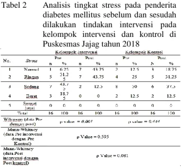 Tabel 2  Analisis  tingkat  stress  pada  penderita  diabetes mellitus sebelum dan  sesudah  dilakukan  tindakan  intervensi  pada  kelompok  intervensi  dan  kontrol  di  Puskesmas Jajag tahun 2018 