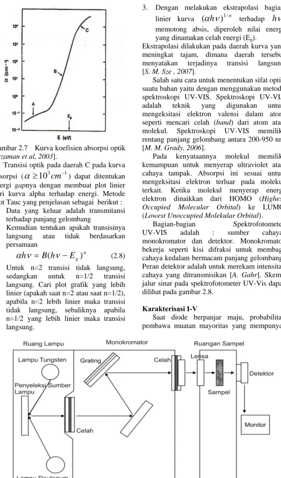 Gambar 2.8 Jalur sinar pada spektrofotometer UV-Vis 