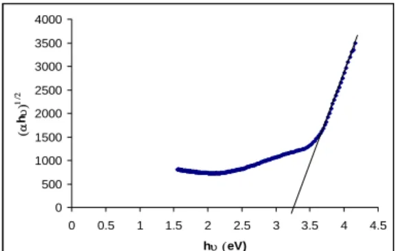 Gambar 4.3 Kurva plot touc pada suhu annealing  400 o C dan tanpa pendadah