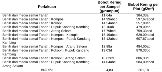 Tabel 4 Pengaruh Komposisi Media Pesemaian terhadap Bobot Kering Bawang Merah Setelah 